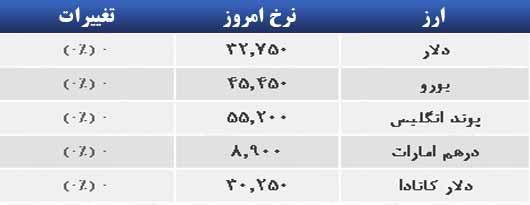 قیمت ارز 